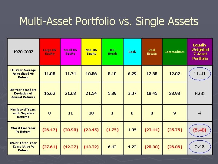 Multi-Asset Portfolio vs. Single Assets 1970 -2007 Large US Equity Small US Equity Non-US