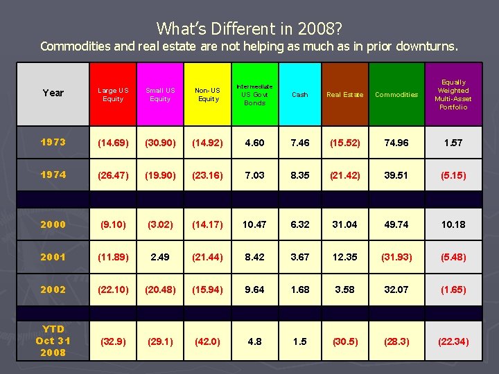 What’s Different in 2008? Commodities and real estate are not helping as much as