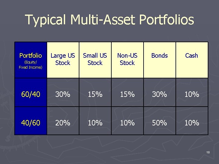 Typical Multi-Asset Portfolios Portfolio Large US Stock Small US Stock Non-US Stock Bonds Cash
