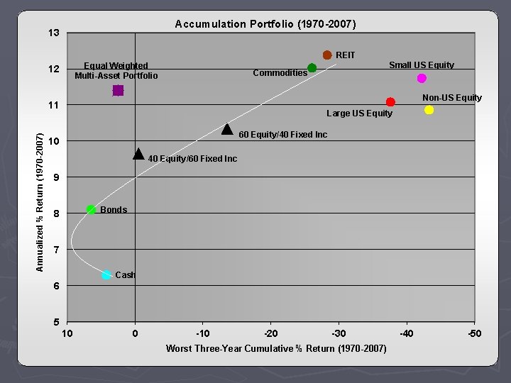 Accumulation Portfolio (1970 -2007) 13 REIT Equal Weighted Multi-Asset Portfolio 12 Non-US Equity 11