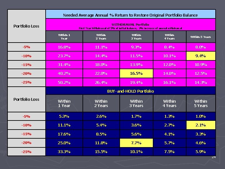 Needed Average Annual % Return to Restore Original Portfolio Balance WITHDRAWAL Portfolio Loss First