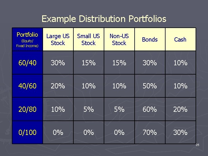 Example Distribution Portfolios Portfolio (Equity/ Fixed Income) Large US Stock Small US Stock Non-US