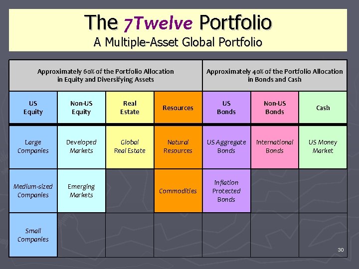 The 7 Twelve Portfolio A Multiple-Asset Global Portfolio Approximately 60% of the Portfolio Allocation