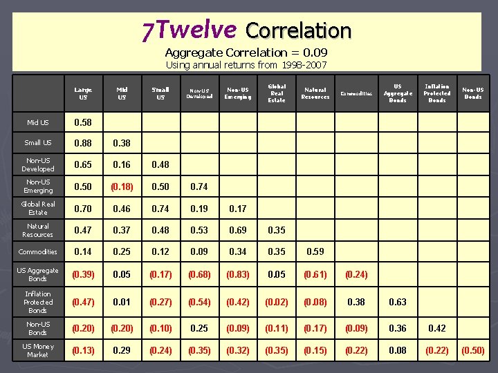 7 Twelve Correlation Aggregate Correlation = 0. 09 Using annual returns from 1998 -2007