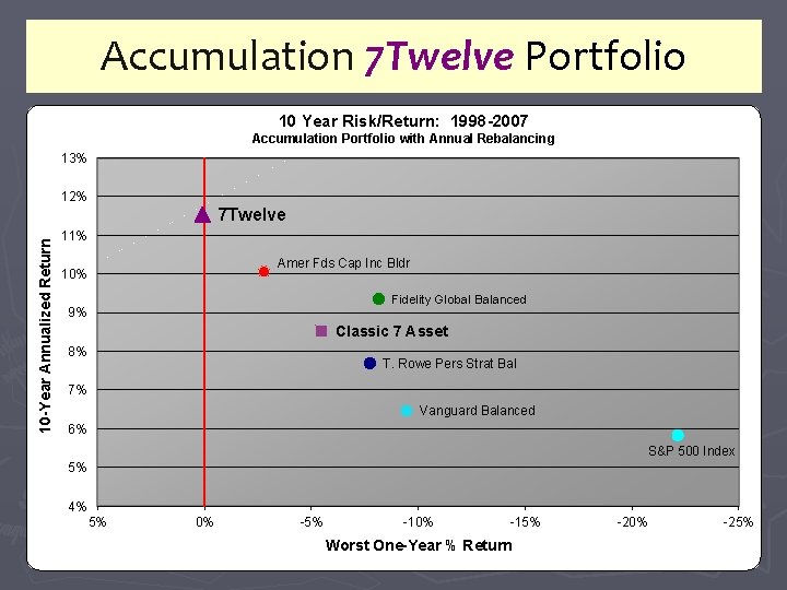 Accumulation 7 Twelve Portfolio 10 Year Risk/Return: 1998 -2007 Accumulation Portfolio with Annual Rebalancing