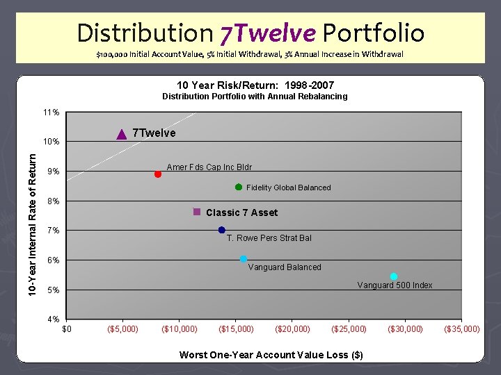 Distribution 7 Twelve Portfolio $100, 000 Initial Account Value, 5% Initial Withdrawal, 3% Annual