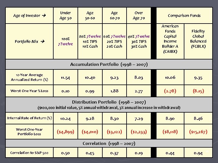 Age of Investor Portfolio Mix Under Age 50 -60 100% 7 Twelve Age 60