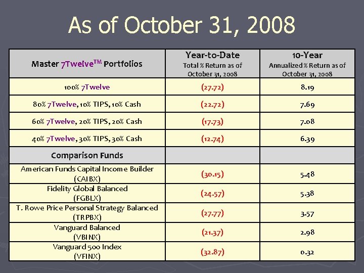 As of October 31, 2008 Master 7 Twelve. TM Portfolios Year-to-Date 10 -Year Total