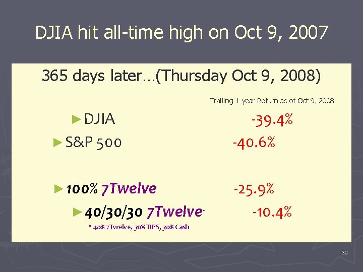 DJIA hit all-time high on Oct 9, 2007 365 days later…(Thursday Oct 9, 2008)