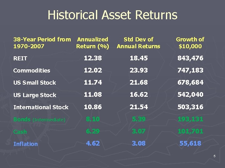 Historical Asset Returns 38 -Year Period from Annualized 1970 -2007 Return (%) Std Dev