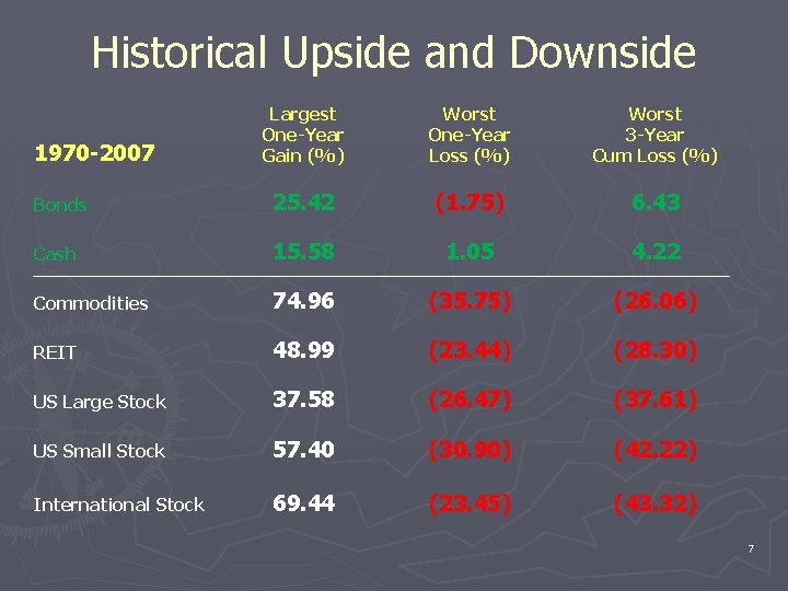 Historical Upside and Downside Largest One-Year Gain (%) Worst One-Year Loss (%) Worst 3
