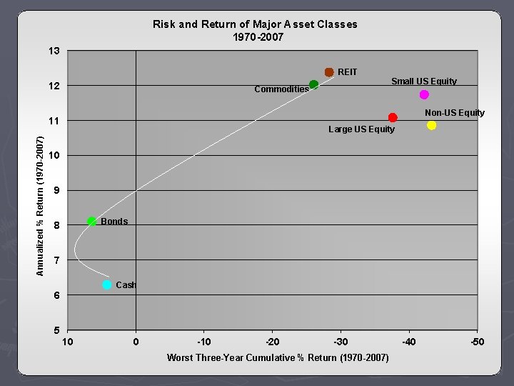 Risk and Return of Major Asset Classes 1970 -2007 13 REIT 12 Commodities Non-US
