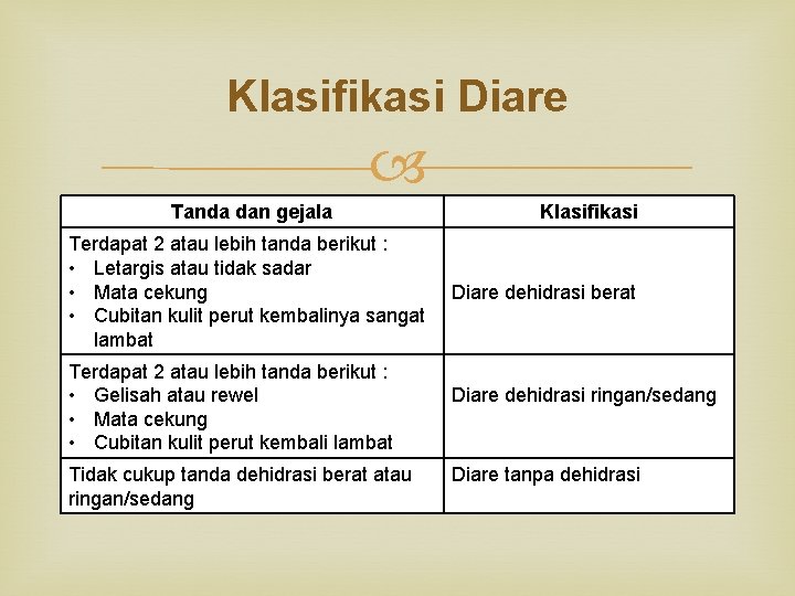 Klasifikasi Diare Tanda dan gejala Terdapat 2 atau lebih tanda berikut : • Letargis