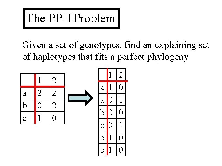 The PPH Problem Given a set of genotypes, find an explaining set of haplotypes