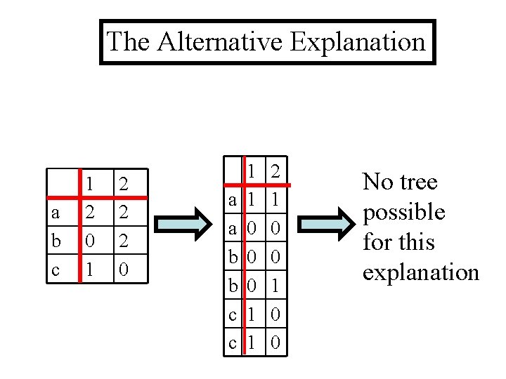 The Alternative Explanation a b c 1 2 0 1 2 2 2 0