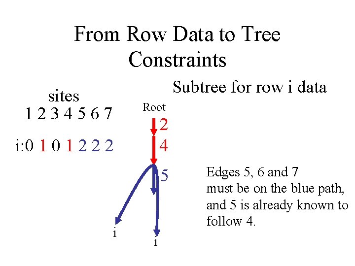 From Row Data to Tree Constraints sites 1234567 Subtree for row i data Root