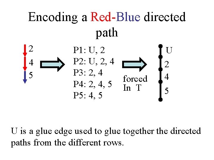 Encoding a Red-Blue directed path 2 4 5 P 1: U, 2 P 2: