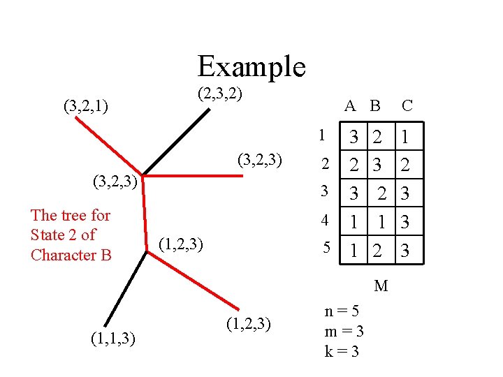 Example (3, 2, 1) (2, 3, 2) A B 3 2 2 3 3