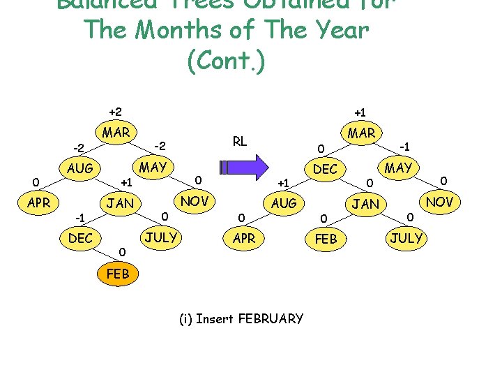 Balanced Trees Obtained for The Months of The Year (Cont. ) +2 -2 0
