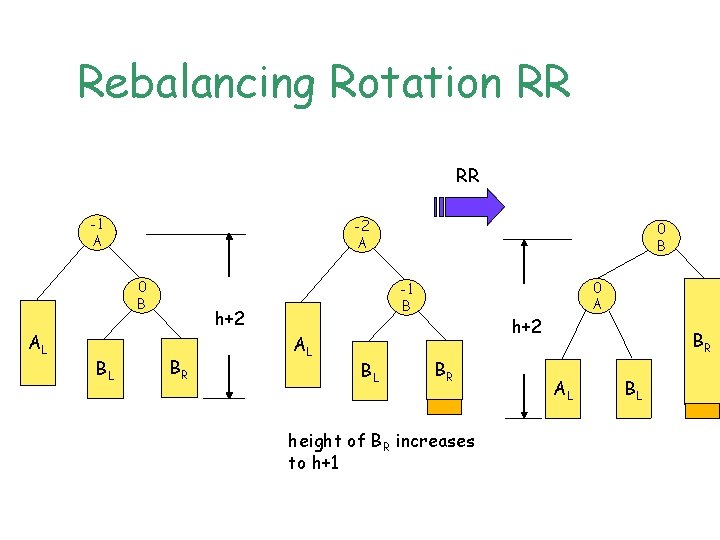 Rebalancing Rotation RR RR -1 A -2 A 0 B AL BL -1 B