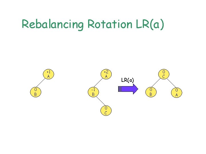 Rebalancing Rotation LR(a) +1 A 0 B +2 A -1 B 0 C LR(a)