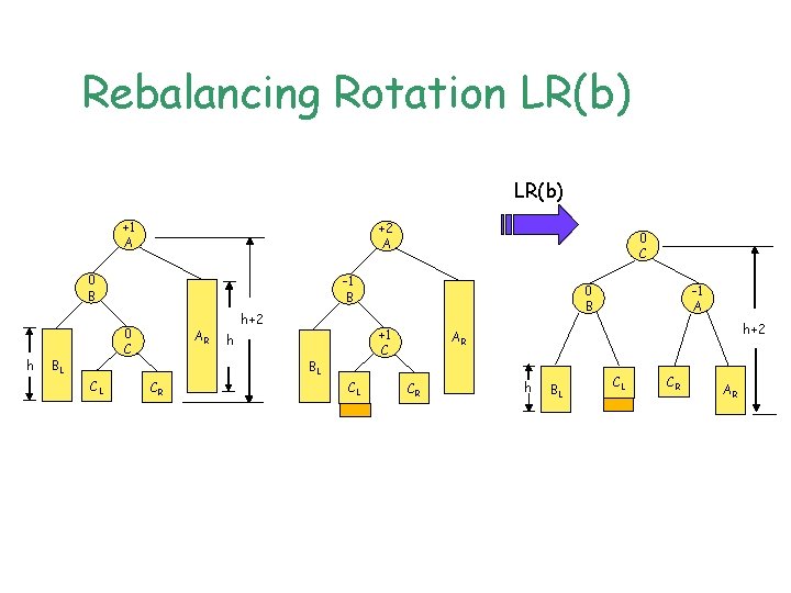 Rebalancing Rotation LR(b) +1 A +2 A 0 B h -1 B 0 C