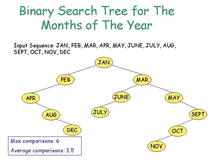 Binary Search Tree for The Months of The Year Input Sequence: JAN, FEB, MAR,