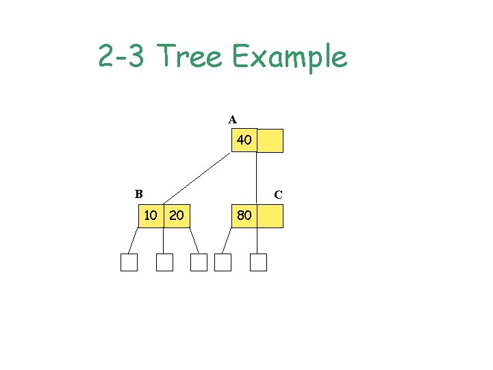 2 -3 Tree Example A 40 B C 10 20 80 