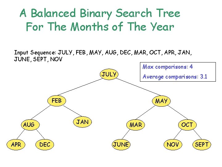 A Balanced Binary Search Tree For The Months of The Year Input Sequence: JULY,