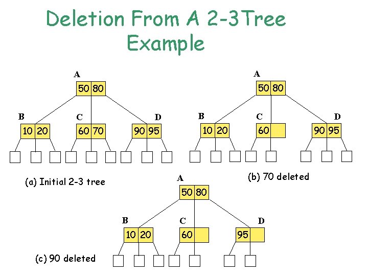 Deletion From A 2 -3 Tree Example A A 50 80 B C 10
