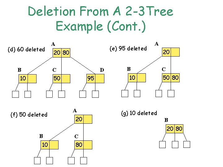 Deletion From A 2 -3 Tree Example (Cont. ) (d) 60 deleted B A