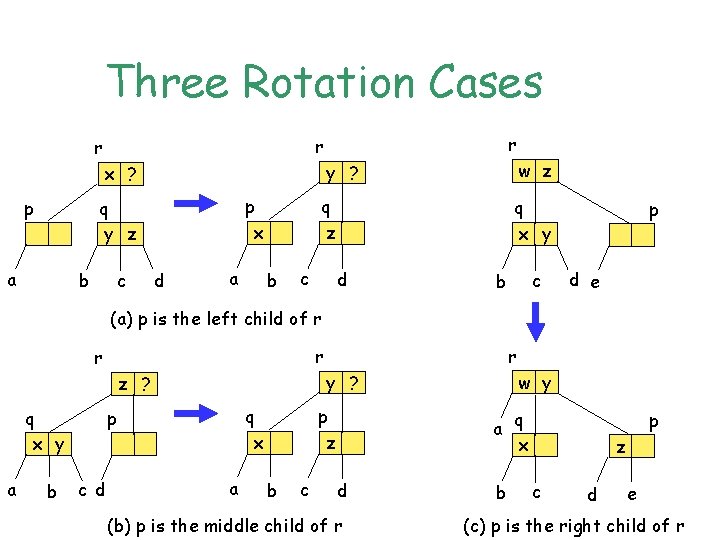 Three Rotation Cases y ? w z q x y x ? p p