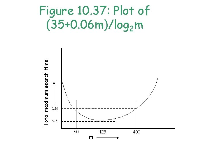 Total maximum search time Figure 10. 37: Plot of (35+0. 06 m)/log 2 m