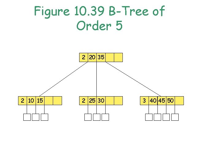 Figure 10. 39 B-Tree of Order 5 2 20 35 2 10 15 2