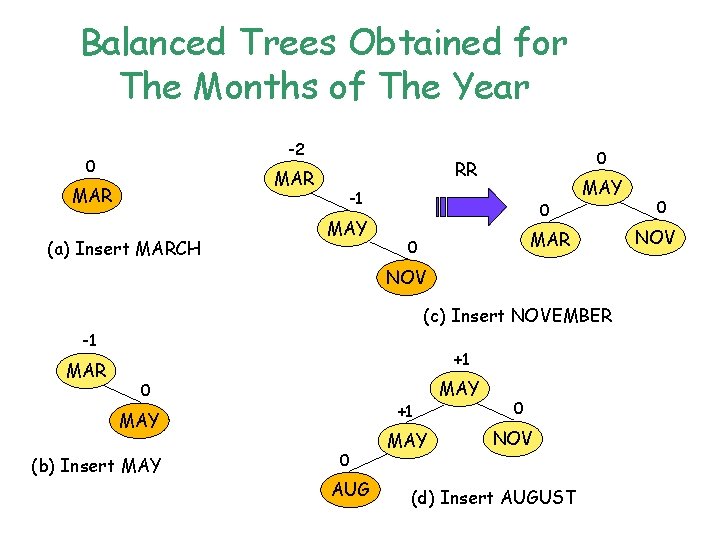 Balanced Trees Obtained for The Months of The Year -2 0 MAR (a) Insert
