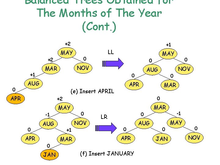 Balanced Trees Obtained for The Months of The Year (Cont. ) +2 +2 +1