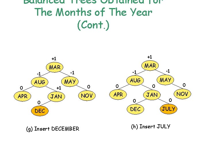 Balanced Trees Obtained for The Months of The Year (Cont. ) +1 +1 -1