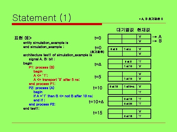 Statement (1) * A, B 초기값은 0 대기열값 현재값 표현 예> entity simulation_example is