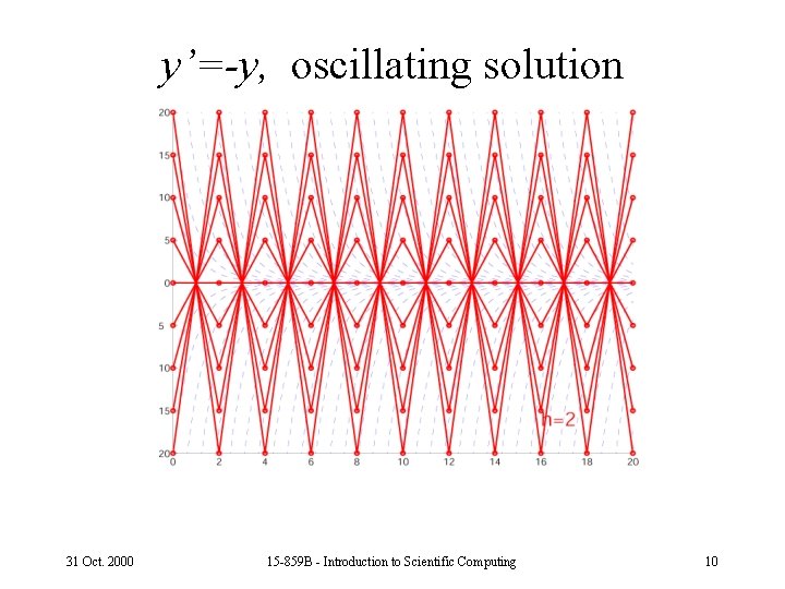 y’=-y, oscillating solution 31 Oct. 2000 15 -859 B - Introduction to Scientific Computing