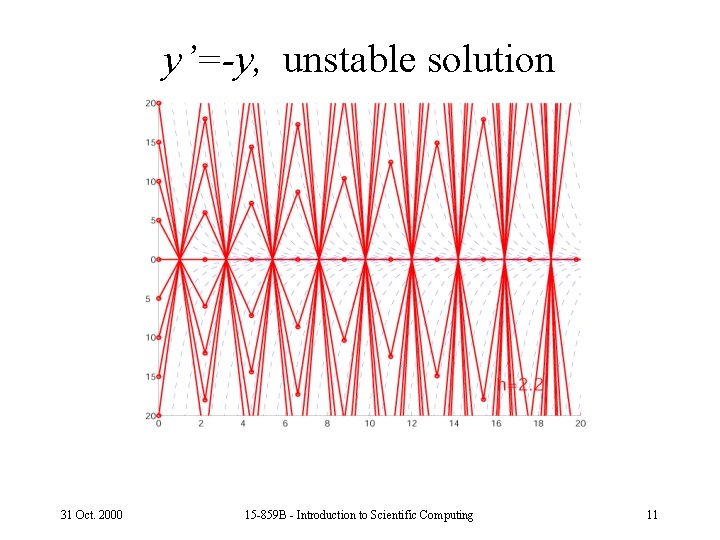 y’=-y, unstable solution 31 Oct. 2000 15 -859 B - Introduction to Scientific Computing