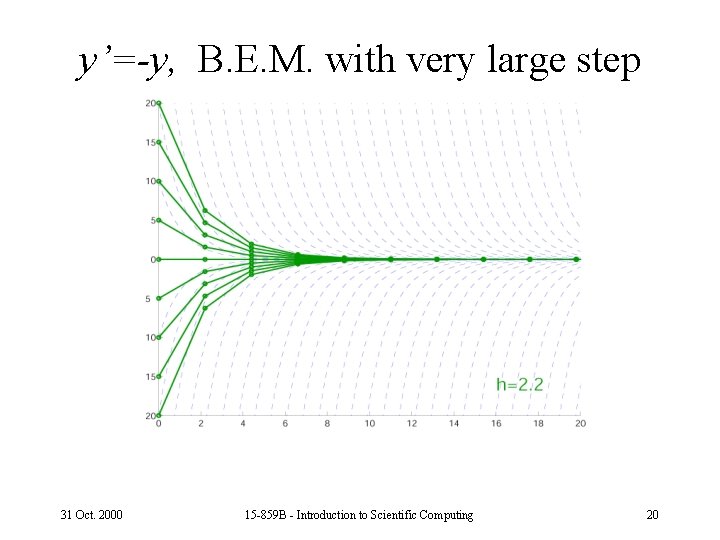y’=-y, B. E. M. with very large step 31 Oct. 2000 15 -859 B
