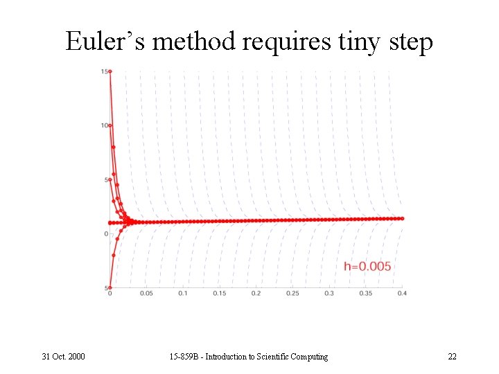 Euler’s method requires tiny step 31 Oct. 2000 15 -859 B - Introduction to