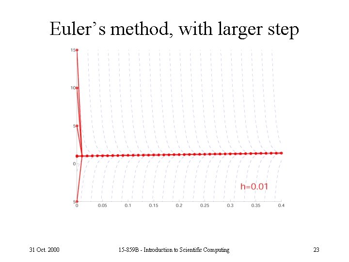 Euler’s method, with larger step 31 Oct. 2000 15 -859 B - Introduction to