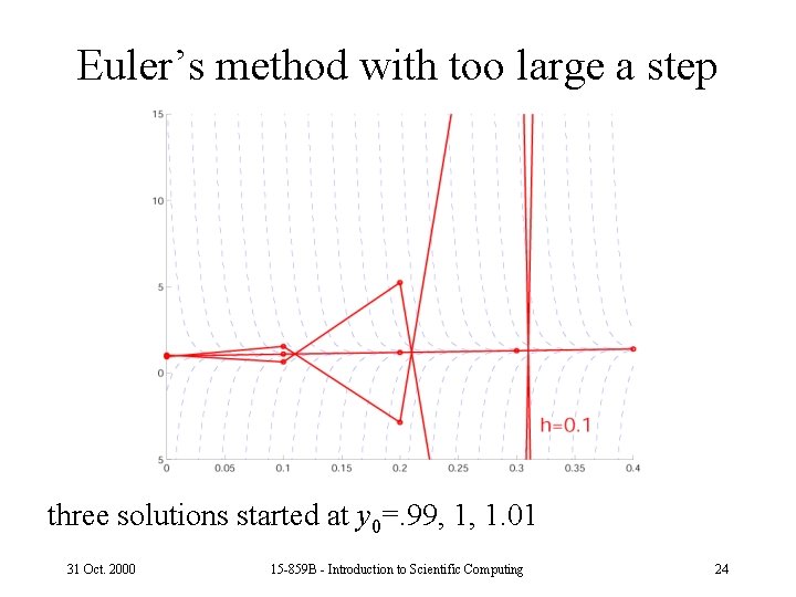 Euler’s method with too large a step three solutions started at y 0=. 99,