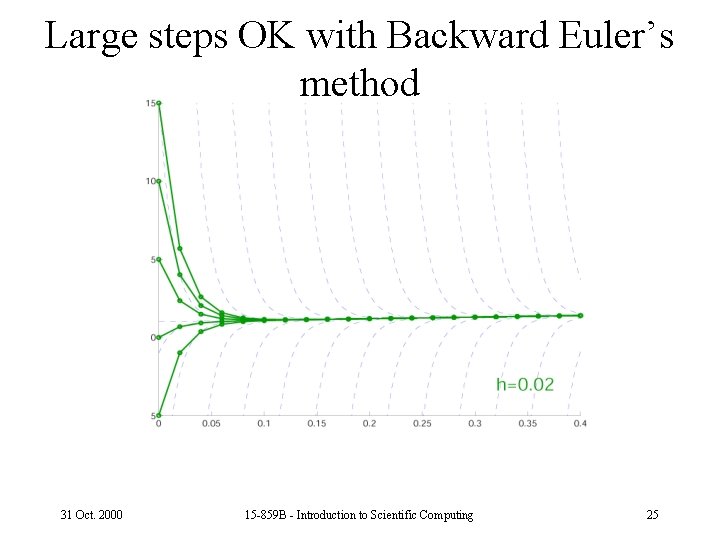 Large steps OK with Backward Euler’s method 31 Oct. 2000 15 -859 B -