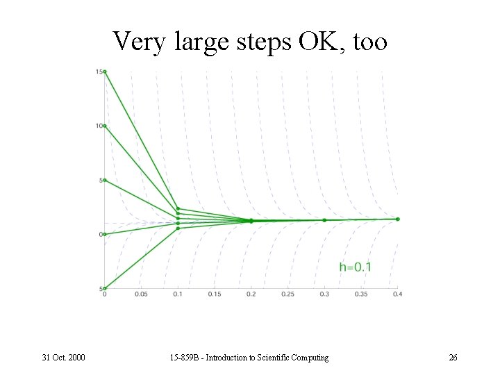 Very large steps OK, too 31 Oct. 2000 15 -859 B - Introduction to