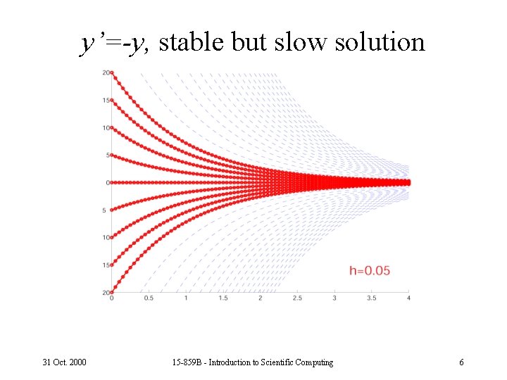 y’=-y, stable but slow solution 31 Oct. 2000 15 -859 B - Introduction to