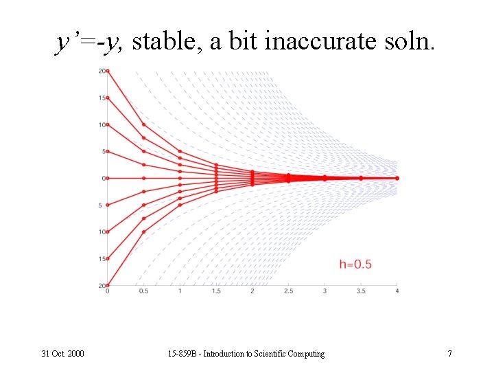 y’=-y, stable, a bit inaccurate soln. 31 Oct. 2000 15 -859 B - Introduction