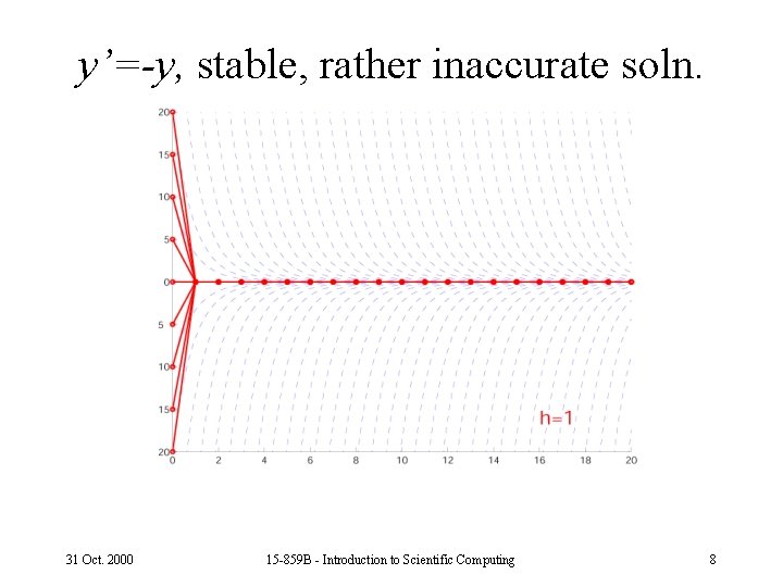 y’=-y, stable, rather inaccurate soln. 31 Oct. 2000 15 -859 B - Introduction to