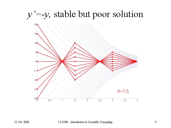 y’=-y, stable but poor solution 31 Oct. 2000 15 -859 B - Introduction to